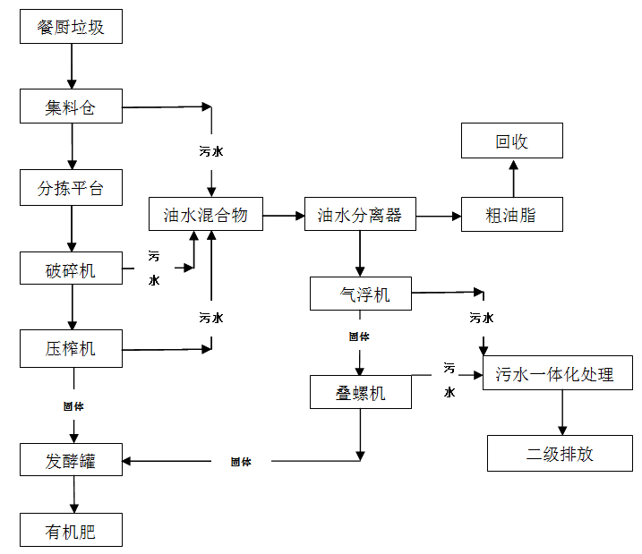 餐廚垃圾處理設(shè)備